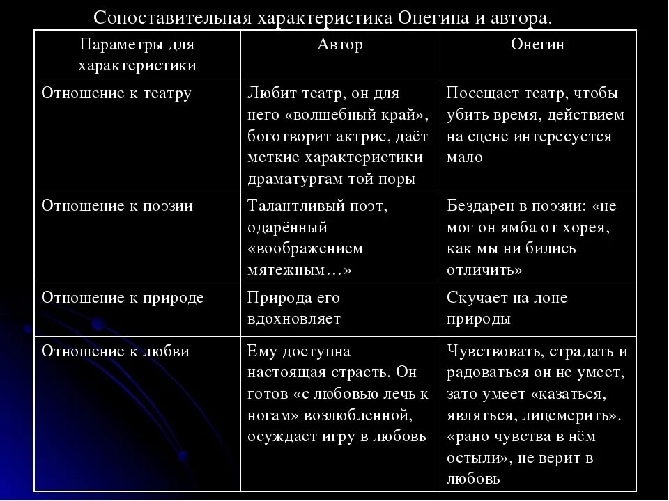 Определи автора и героя его произведения. Таблица Онегина и автора. Характеристика Онегина.