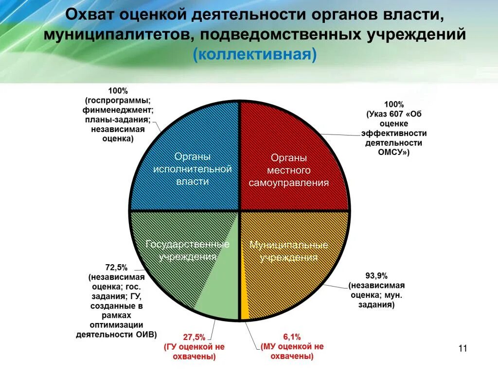 Сми исполнительная власть. Оценка деятельности органов власти. Оценка эффективности деятельности органов государственной власти. Показатель эффективности деятельности органов власти это. Эффективность деятельности органов гос власти.