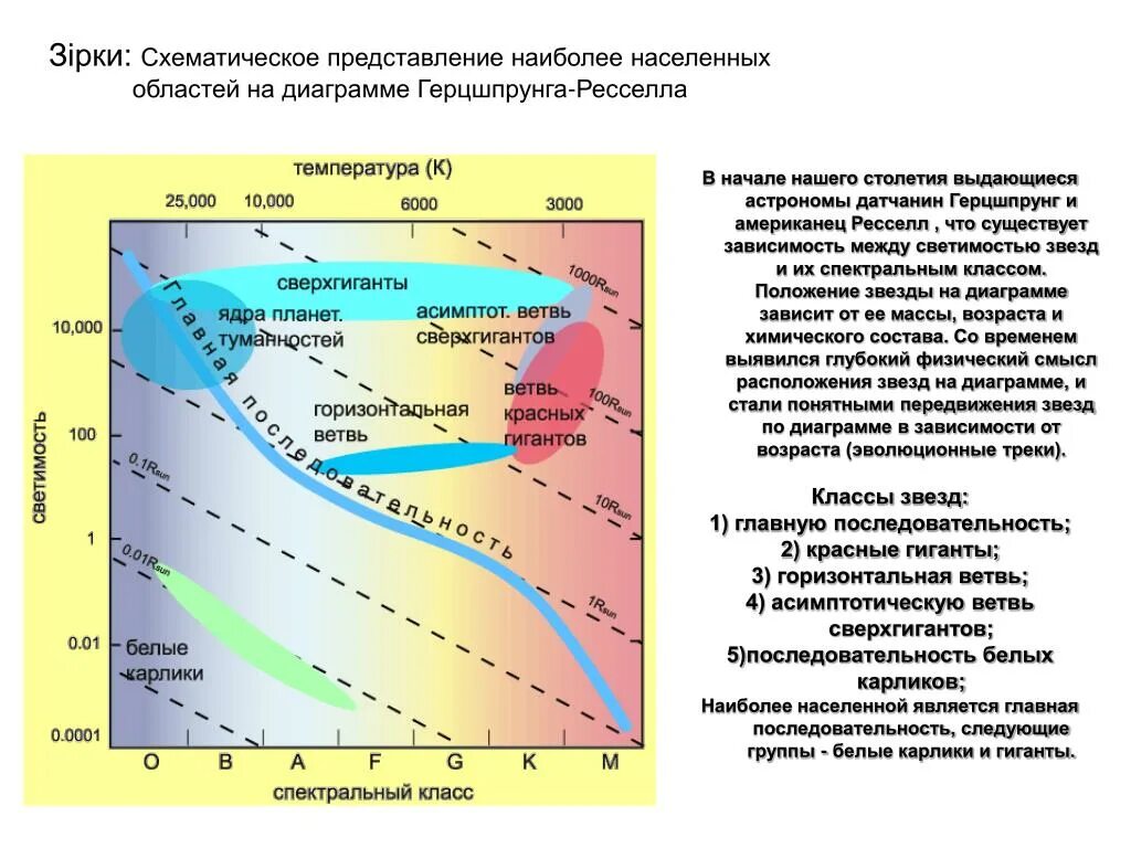 Диаграмма звезд рассела. Красные гиганты на диаграмме герцшпрунга рассела. эволюционные треки звезд на диаграмме герцшпрунга-рассела. диаграмма герцшпрунга рассела эволюционные треки. область на диаграмме герцшпрунга.