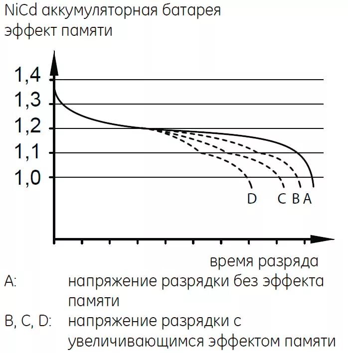 Эффект памяти аккумулятора. График разряда ni CD аккумулятора. График разряда никель кадмиевых аккумуляторов. Рабочее напряжение никель-кадмиевых аккумуляторов. Кривая заряда никель кадмиевых аккумуляторов.