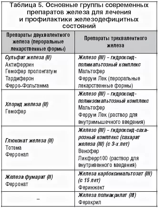 При анемии назначают препараты. Препараты железа при жда у детей. При анемии препараты железа т. Препараты 2 валентного железа при анемии. Препараты железа для лечения жда у детей.