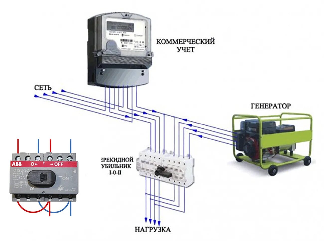 Схема включения генератора в сеть частного дома 3 фазы. Схема подключения трехфазного рубильника. Схема подключения однофазного генератора к трехфазной сети. Схема подключения бензогенератора к сети. Авр reg