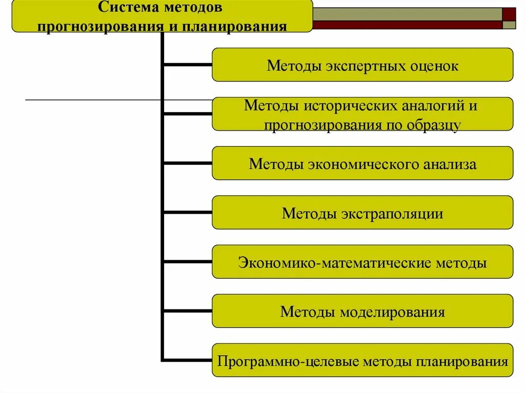 Экономический анализ методы оценки. Методы прогнозирования. Математические методы прогнозирования. Экономико-математические методы прогнозирования. Метод моделирования в прогнозировании.