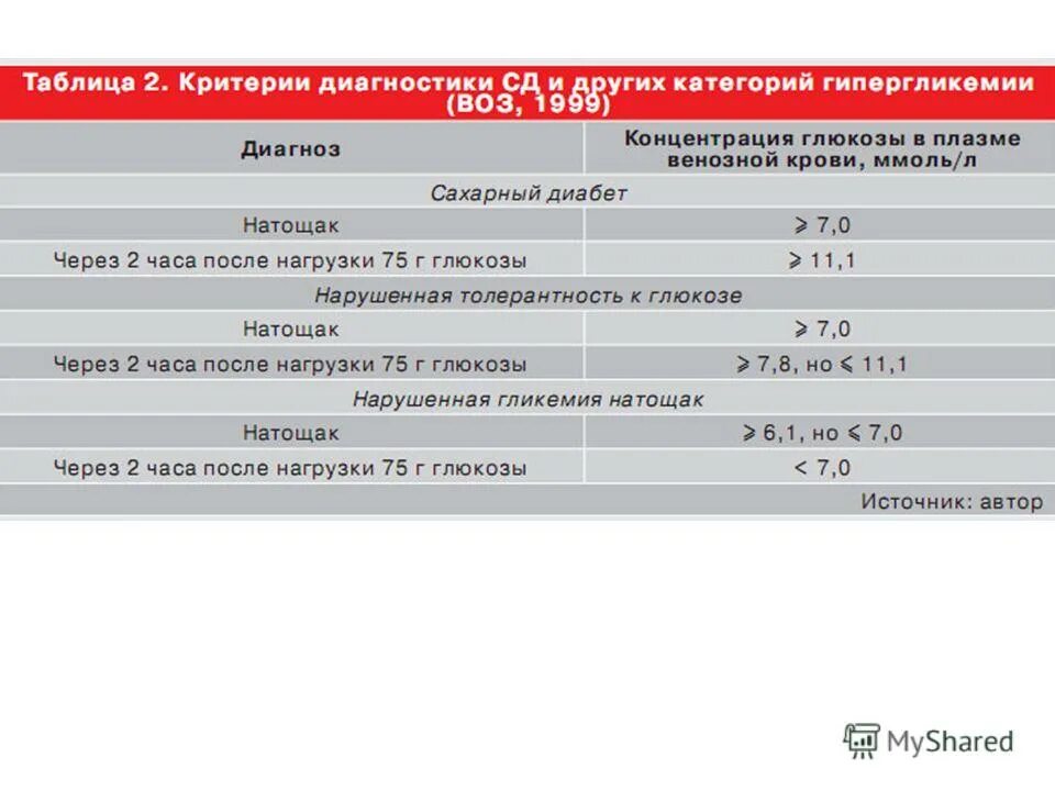 Показатели гестационного сахарного диабета у беременных. Гестационный сахарный диабет при беременности показатели. Гестационный сахарный диабет показатели сахара в крови. Показатели сахара в крови у беременных при гестационном диабете. Норма сахара при беременности после еды