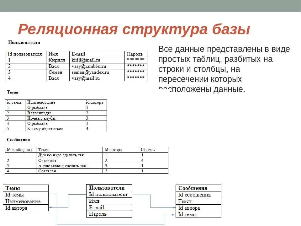 Реляционная структура системы. Реляционная база данных структура. структура таблицы реляционной бд. реляционная и нереляционная база данных. структура таблицы в реляционной базе данных.