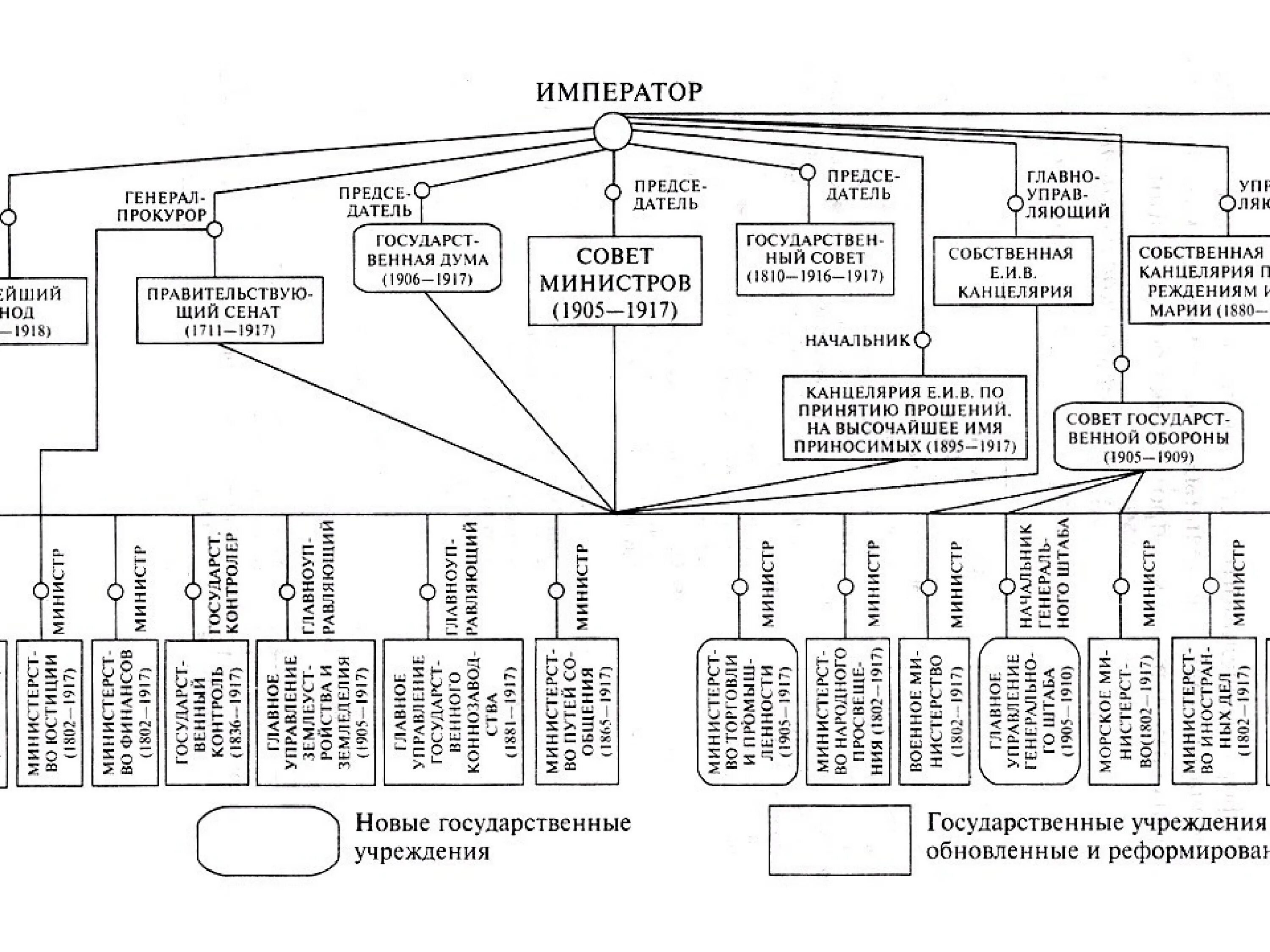 Гос органы при Николае 2. Высшие и центральные государственные учреждения России 1905-1917. Схема государственного устройства Российской империи в начале 20 века. Высшие центральные и государственные учреждения в России с 1905 по 1914. История государственных учреждений россии