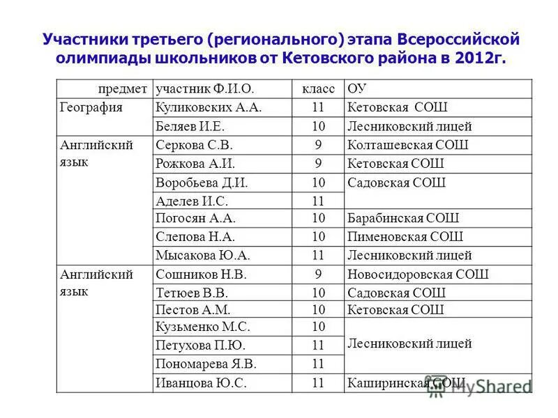 Муниципальный этап по английскому. Участник регионального этапа Всероссийской олимпиады школьников. Итог муниципальной этапа ВСОШ. Список участников олимпиады. Результаты регионального этапа.