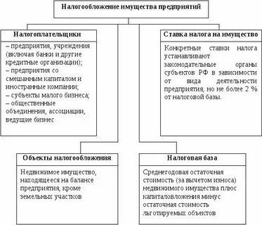 Элементы организации налога