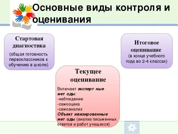 Оценивание в начальной школе. Критерии оценивания в начальной школе. Критерии оценок в начальной школе. Критерии оценивания начальная школа ФГОС.