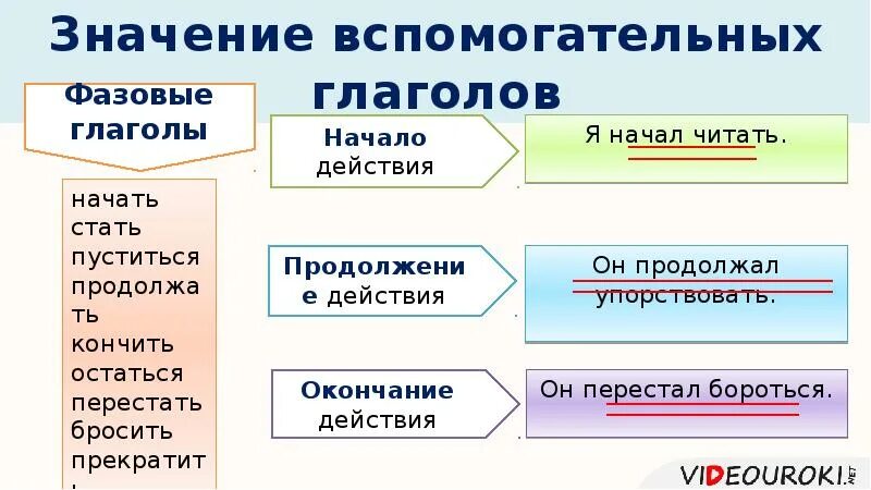 Фазовые глаголы в русском. Фазовые глаголы русского языка. Глаголы со значением начала действия. Значение вспомогательных глаголов. Глаголы обозначающие основное действие