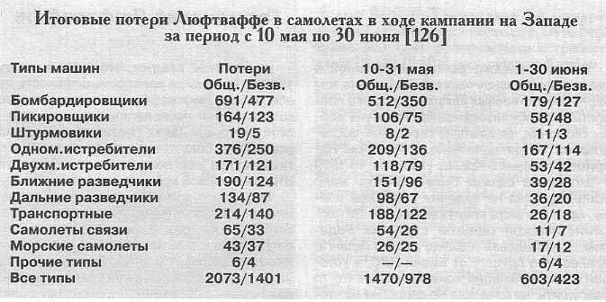 Потери американской авиации. Саудовская аравия инфографика. Численность люфтваффе по годам. Потери люфтваффе на западном и восточном фронтах. Потери американской авиации.