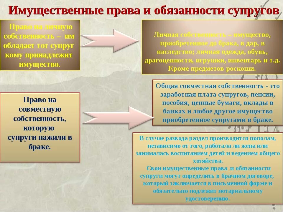 Что является имущественным правом. Право и обязоности супруг.