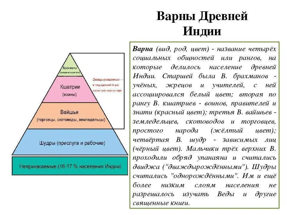 Существование кастовой системы история 5 класс впр. Варны в древней Индии. 4 Варны в древней Индии. Система варн и каст в древней Индии. Деление общества на Варны и касты в древней Индии.