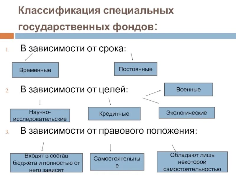 Государственные фонды. Специальный государственный фонд. Классификация федераций. Специальных фондов.