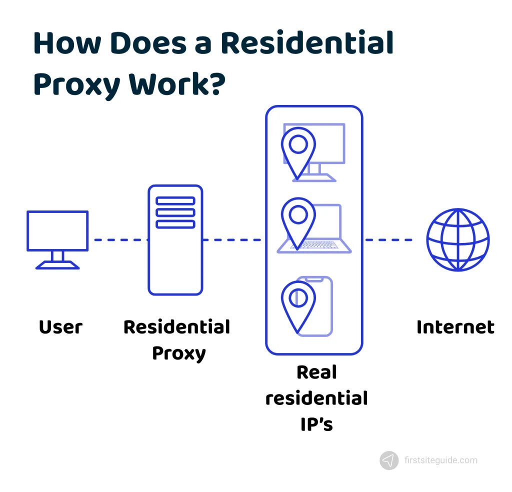 Residential proxy