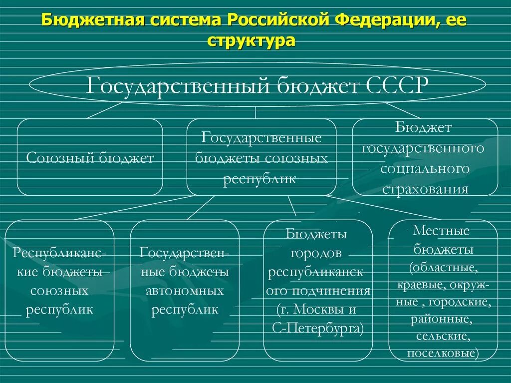 Принципами бюджетной системы являются. Бюджетная система Российской Федерации, ее структура.. Подуровни бюджетной системы. Структура бюджетной системы государства. Государственная бюджетная система РФ.