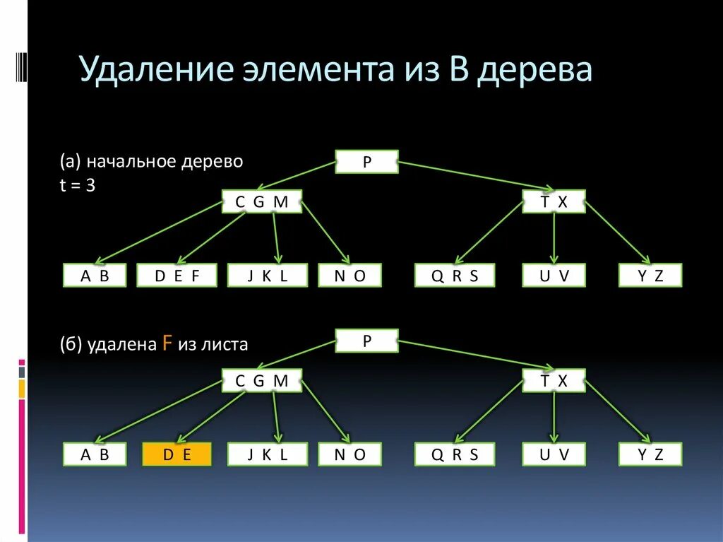 Дерево компонентов. B-дерево. Удаление элемента из дерева. Пример б-дерева.