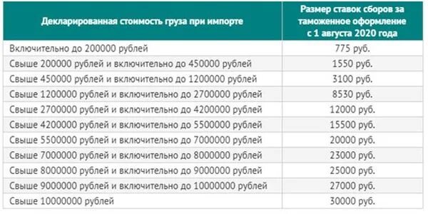 Ставки сборов за таможенные операции. Таможенный сбор таблица. Таблица ставок таможенных сборов. Таможенные сборы таблица. Сборы за таможенное оформление.