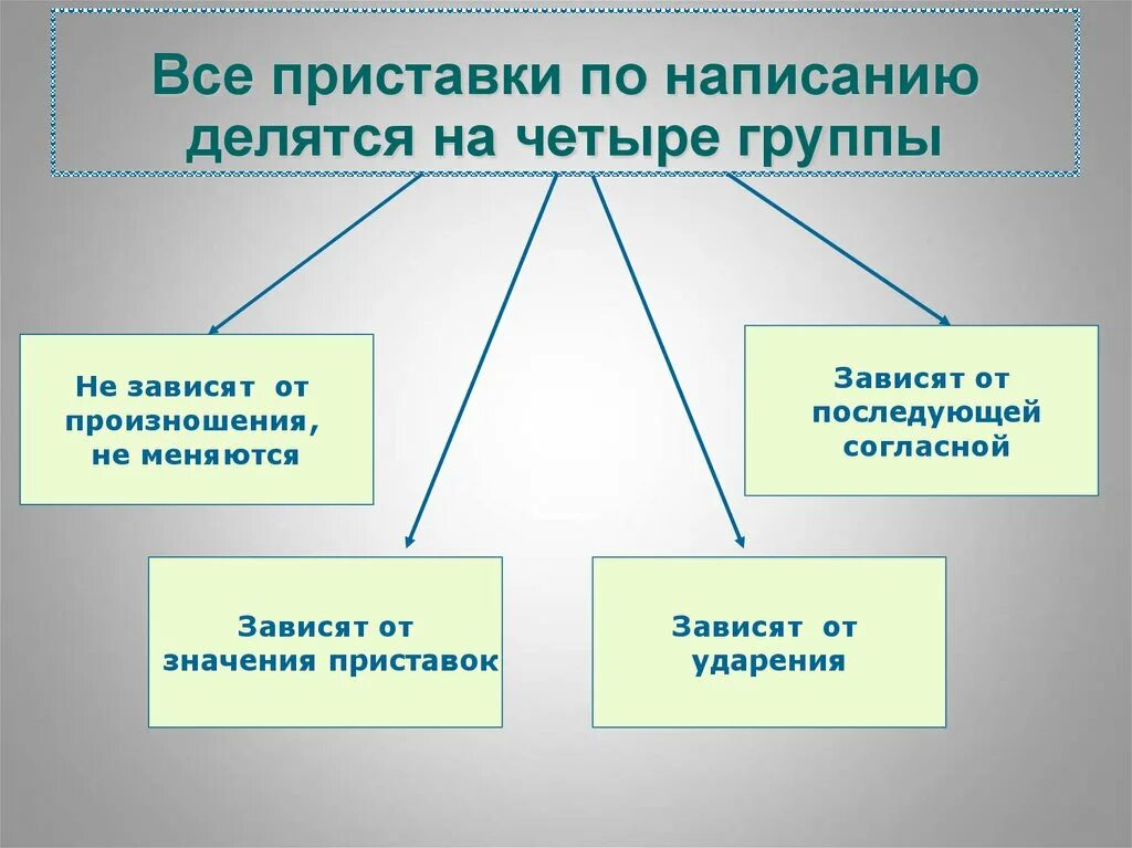 Правописание приставок зависящих от ударения. Приставки делятся на 3 группы. Правописание приставок от ударения. Правописание приставок на какие группы делятся.