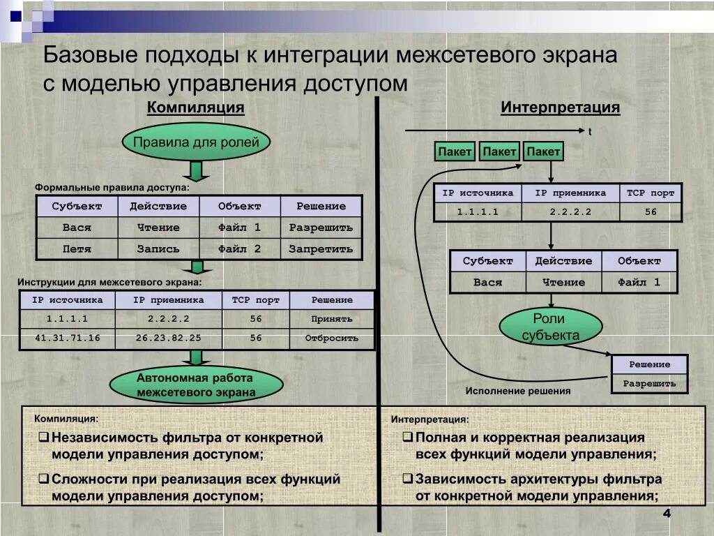 Подходы к интеграции. Подходы к интеграции по. Японский подход к интеграции поставил. Восточная и Западная модель внедрения. Описание модели управления