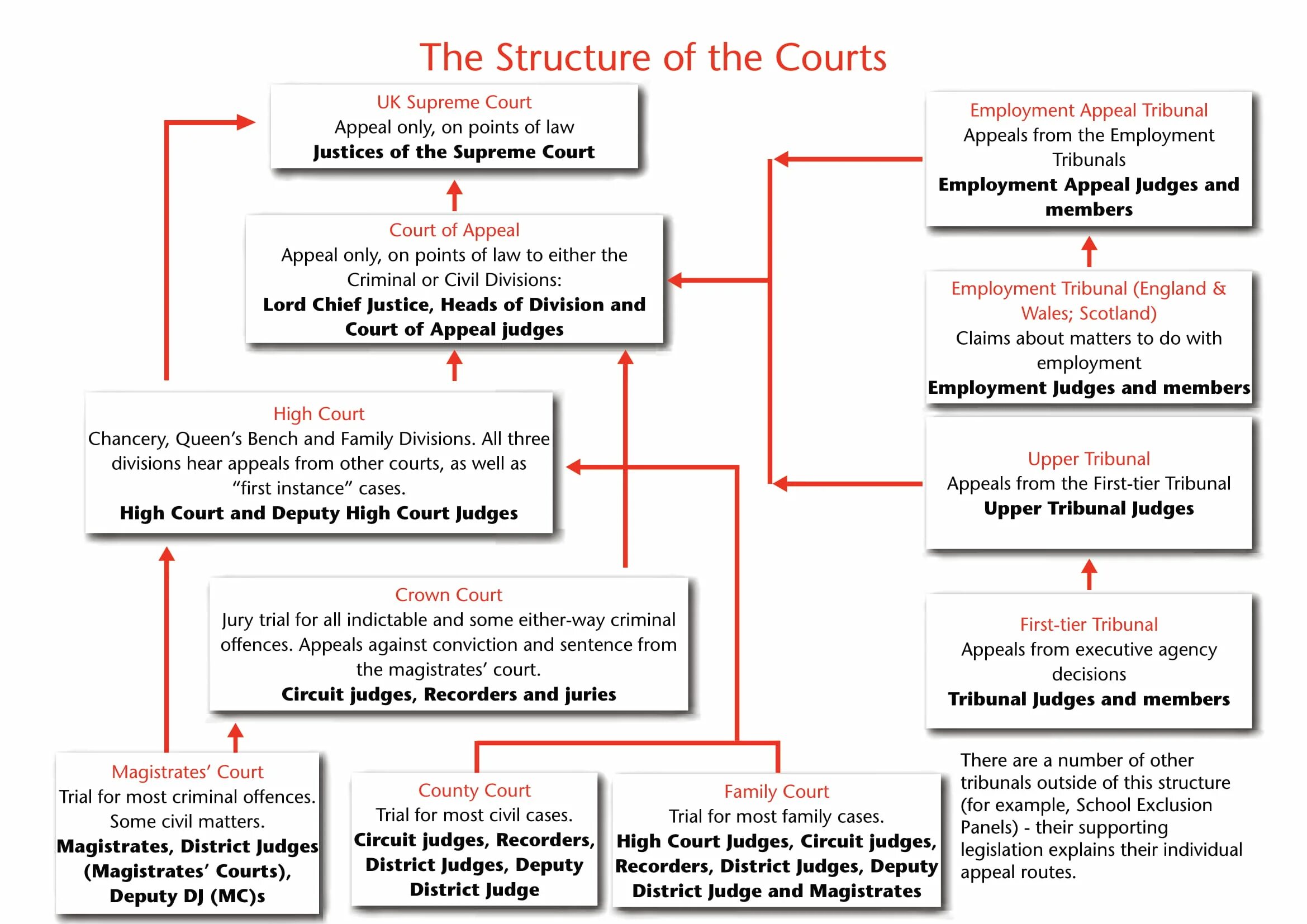 The Court System in England and Wales схема. Judicial System of great Britain. Courts in the United Kingdom схема. The Judicial System of England and Wales. High and law