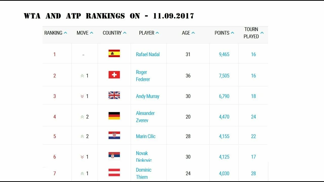 Рейтинг атр мужчины с прогнозом следующую неделю. Теннис таблица мужчины. Таблица рейтинга по теннису. Теннис таблица рейтинга мужчины. Теннисный рейтинг таблица.