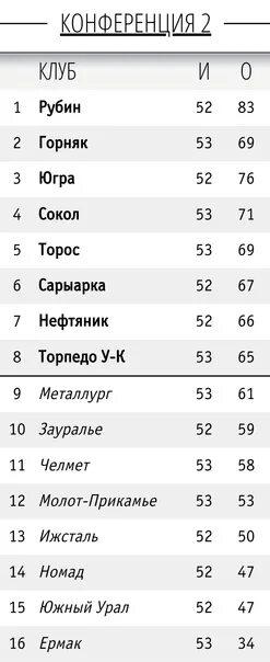 ВХЛ турнирная таблица. ВХЛ Южный Урал таблица. ВХЛ Югра турнирная таблица. Дизель турнирная таблица ВХЛ. Вхл результаты игр плей офф