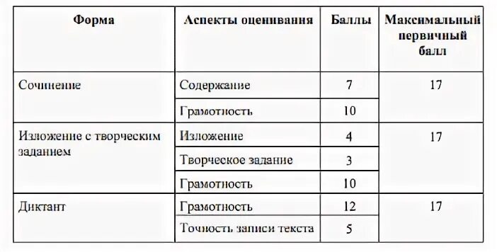 Оценивание гвэ русский язык 9 класс. ГВЭ русский язык 9 класс 2022 критерии оценивания. Критерии оценивания ГВЭ по русскому 9 класс. Критерии баллов ГВЭ по русскому. Критерии оценивания ГВЭ по русскому языку 2022.