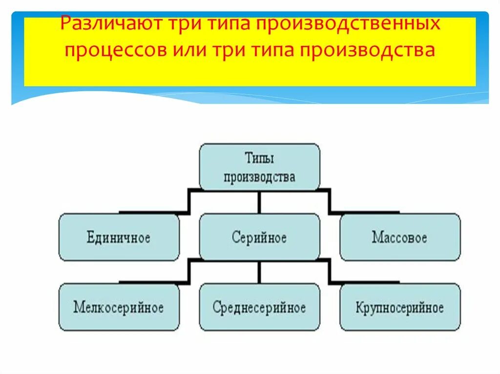 Какие различают процессы. Три типа процессов. различают 3 типа производства. три типа производственного процесса. 3 вида процесса производства.