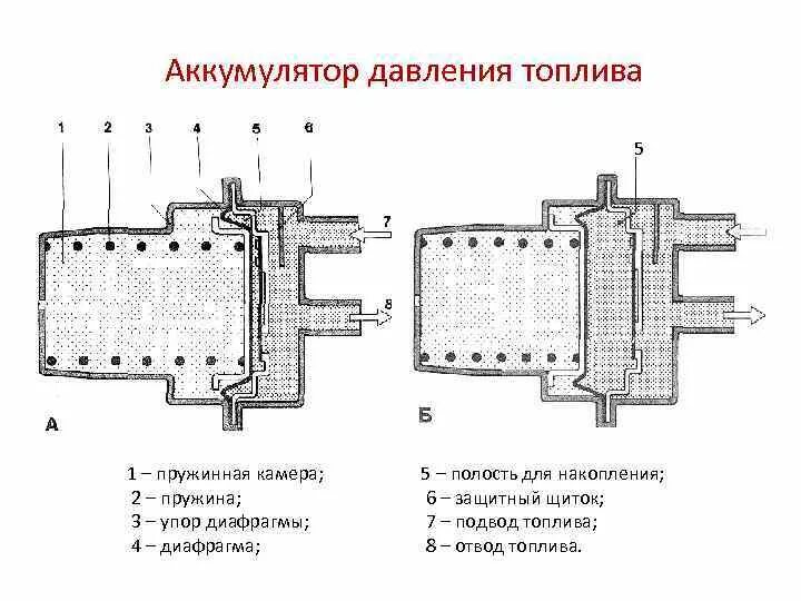 Аккумулятор давления масла. Аккумулятор топлива. Аккумулятор давления. Пороховой аккумулятор давления. Пороховой аккумулятор давления на пастообразном топлива.