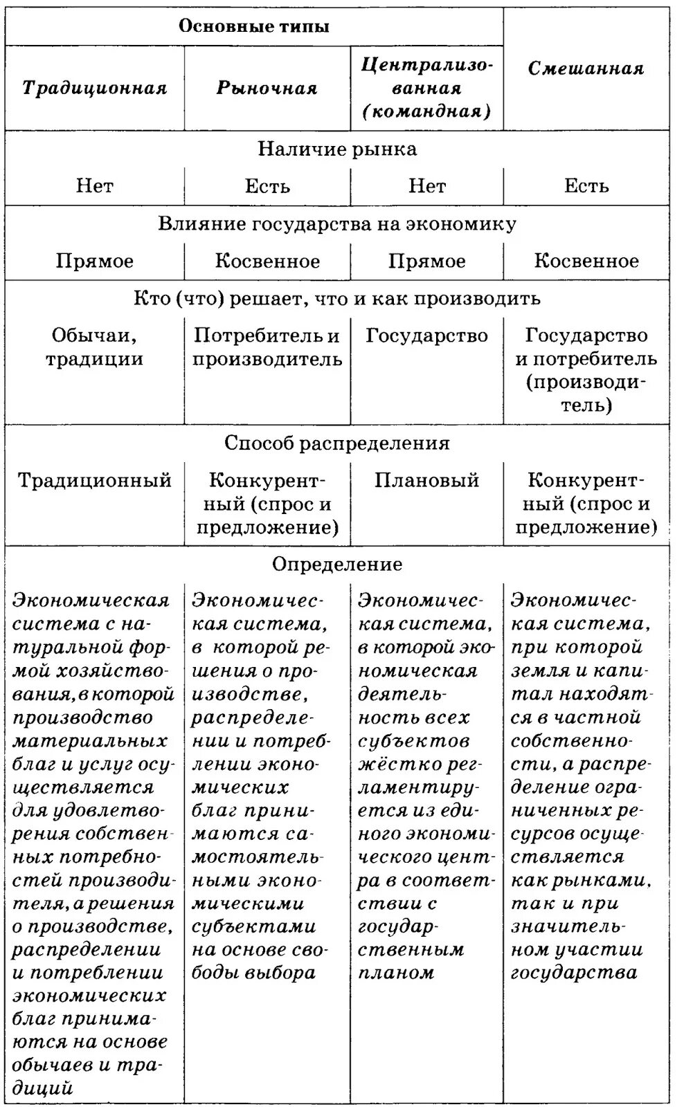 Преобладающая форма собственности экономических систем. Экономические системы и их типы таблица. Типы экономических систем таблица Баранов. Экономическая система типы экономических систем таблица. Типы эконом систем таблица.