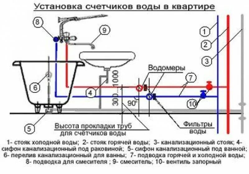 Подключение сантехнического прибора. Схема подключения сантехнических приборов. Схема подключения горячей и холодной воды к смесителю. Схема установки трубопровода холодной воды. Схема подключения водомера.