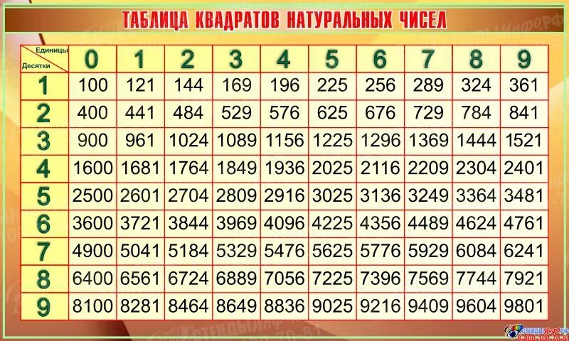 169 144. Таблица квадратов. Таблица квадратов натуральных чисел. Таблица квадратов чисел от 1 до 100. Таблица квадратов стенд.