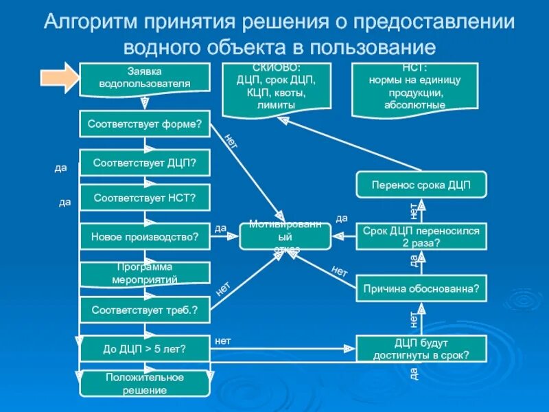 Будет принято решение о выдаче. Алгоритм принятия решений. алгоритм принятия управленческих решений. порядок предоставления водных объектов в пользование. решение о пользовании водным объектом.