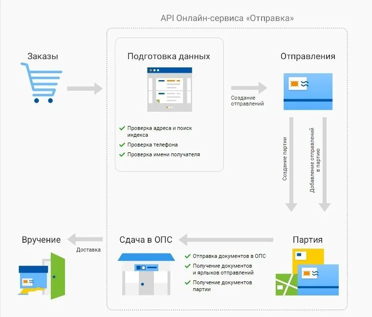 Отправка личный кабинет организация. Схема отправления письма. Схема отравления письма. Схемы отправлений почты. Система почты России.