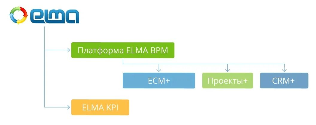 Elma bpm. BPM-система elma365. Elma система управления бизнес процессами. Платформа Elma BPM. BPM система Elma.