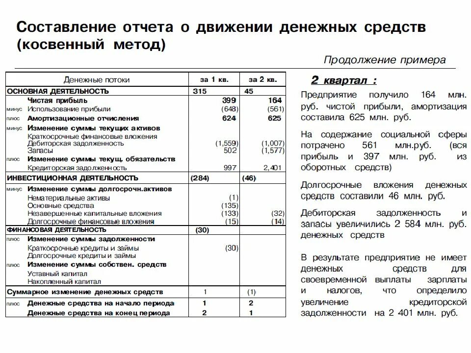 Прямой метод анализа движения денежных средств. Косвенный метод составления отчета о движении денежных средств. Отчет о движении денежных средств косвенным методом пример. Варианты методики составления отчета о движении денежных средств. Денежный поток отчет о движении денежных средств.