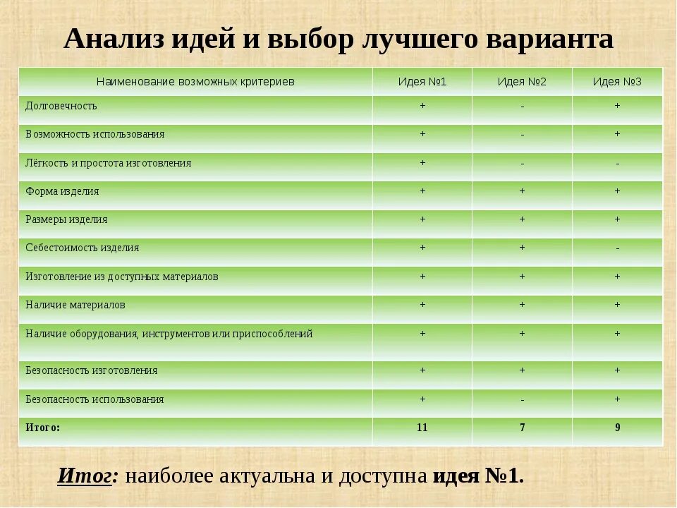 Анализ вариантов идей. Анализ идей. Анализ идей и выбор варианта. Анализ идеи и выбор лучшего варианта. Анализ идей по технологии.