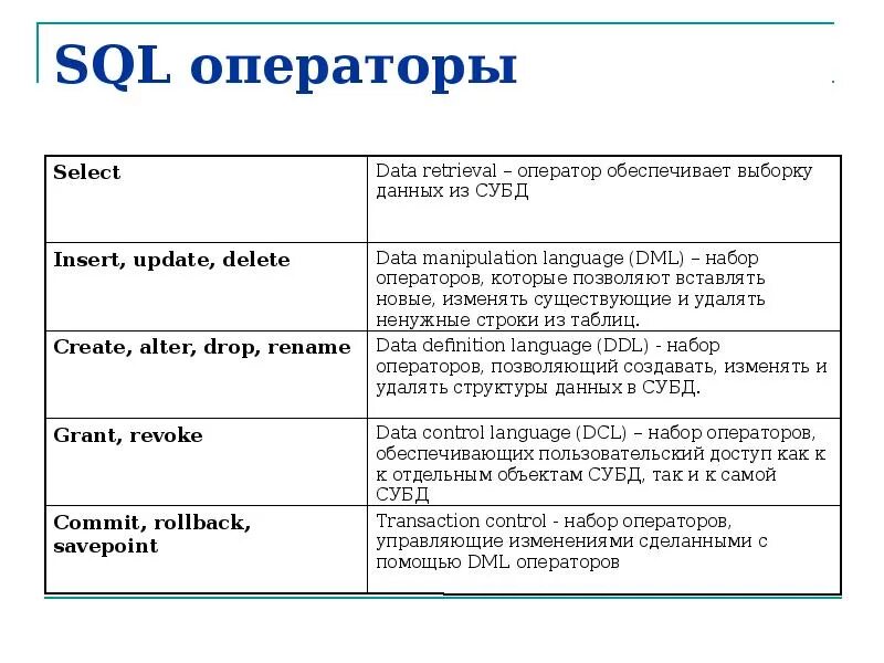 Операторы SQL запросов. SQL операторы и функции. Операторы и функции языка SQL. Таблица основных SQL запросов.