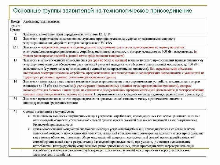 Группы заявителей на технологическое присоединение. Правила технологического присоединения. 7 «Правил технологического присоединения…». П. 10 правил технологического присоединения.