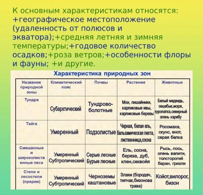 Конспект урока: "Климатические пояса и области России".