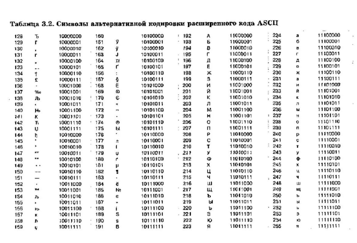 Код символа е. Коды ASCII таблица. Таблица кодировки ASCII двоичный код. Двоичный код ASCII русские символы. Таблица ASCII кодов английских.