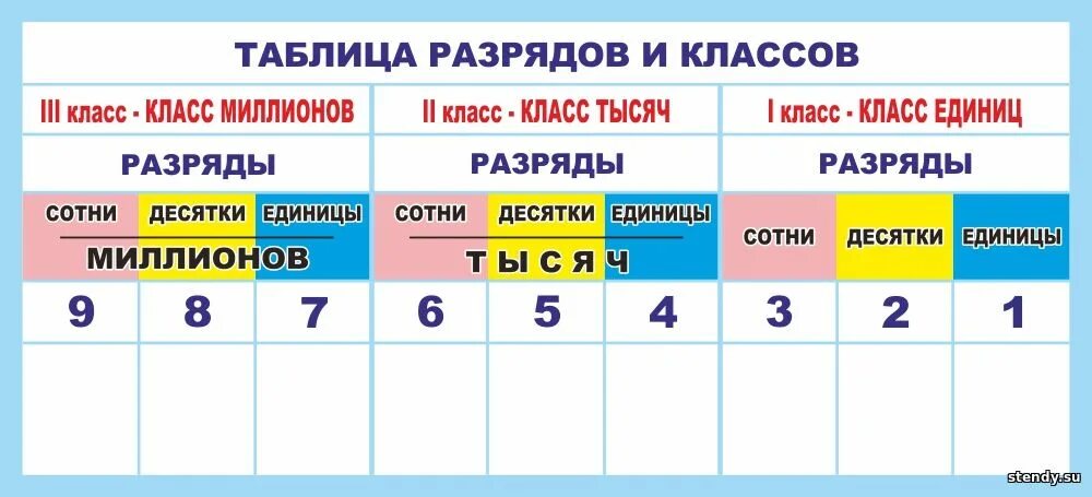 Как определить десятки. Таблица единиц классов разрядов. Таблица классов и разрядов 4 класс математика. Таблица разрядов чисел. Единицы первого и второго класса.