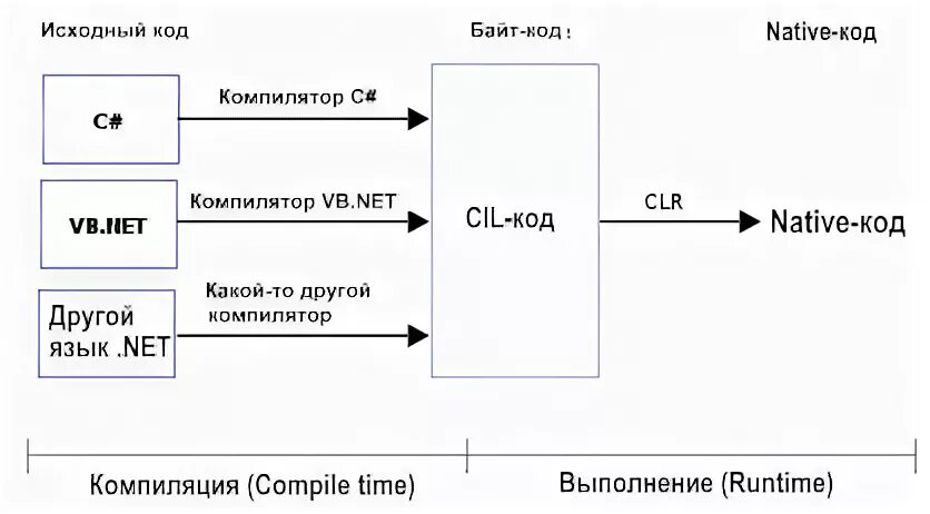 Двойные компиляции. Компоненты CLR. Управляемый и неуправляемый код. Cil код. Native code c#.