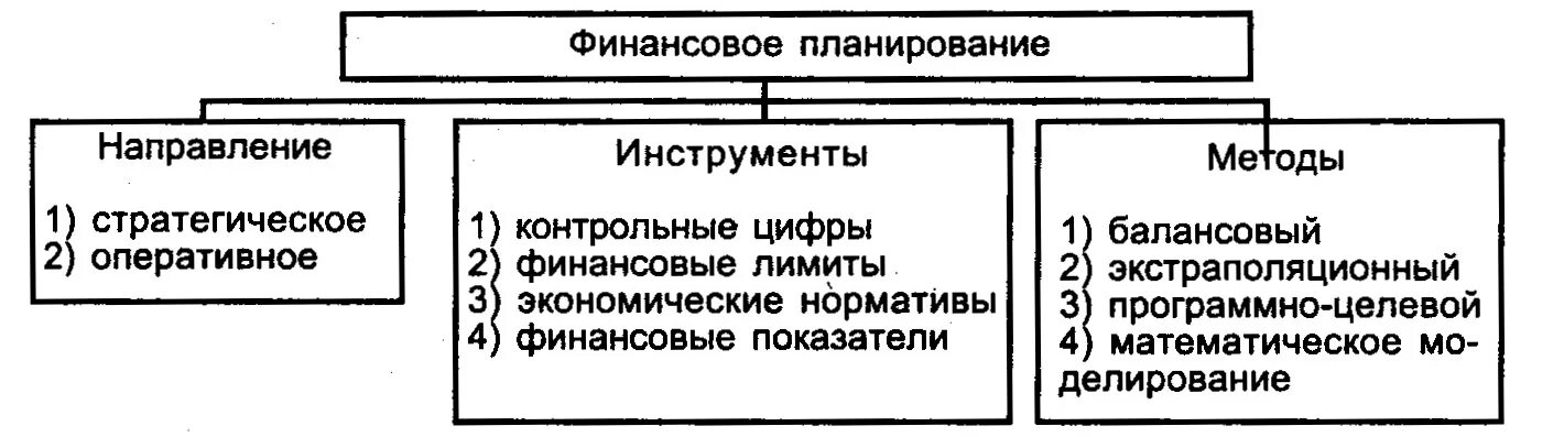 Финансовое планирование. Организация финансового планирования. Финансовое планирование это планирование. Инструментарий финансового планирования.