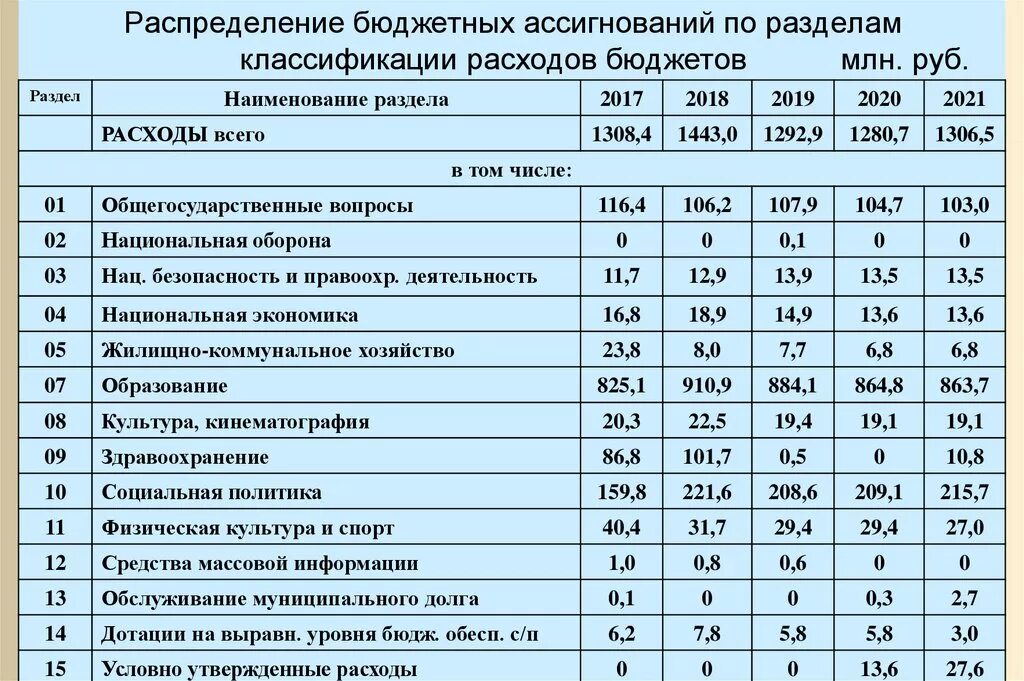 Классификация расходов бюджета на 2025 год. Статьи расходов бюджета. распределение бюджетных ассигнований. распределение бюджета. распределение расходов бюджета.