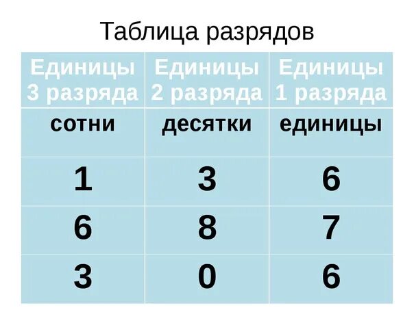 3 единицы первого разряда. Единицы второго разряда математика 3 класс. Таблица разрядов 3 класс математика. Едицид первого разряда. Разряды единиц.