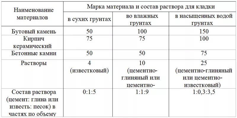 Состав кладки кирпича