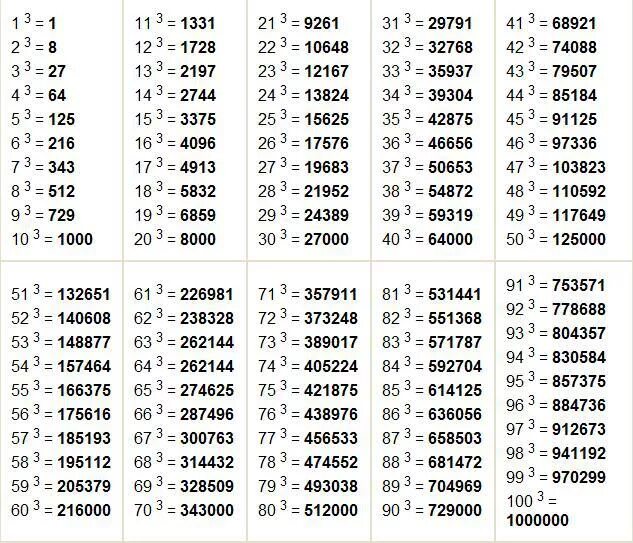 Таблица квадратов и кубов и 4 степени. Таблица четвертой степени натуральных чисел. Таблица кубов 8 в Кубе. Таблица чисел в Кубе.