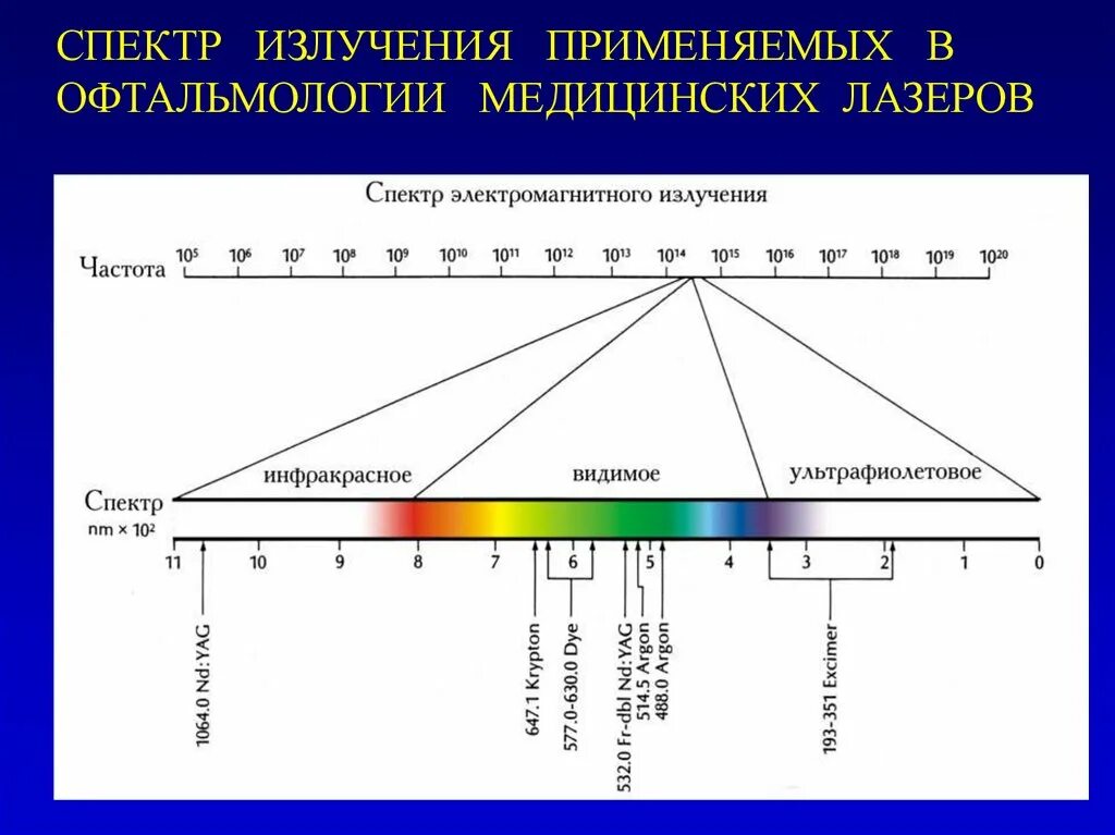 Частота в спектре излучения излучения. Спектр длин волн электромагнитных излучений. Диапазон оптического спектра электромагнитного излучения. Спектр лазерного излучения. Диапазоны длин волн электромагнитного спектра.